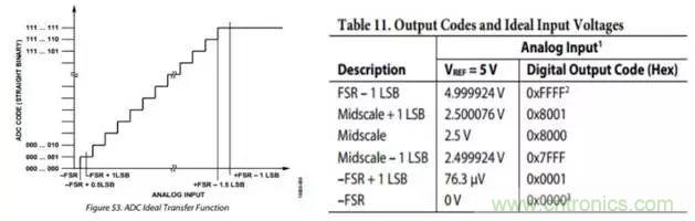 工程師博客丨全能ADC，你應該這樣用（連載 上）