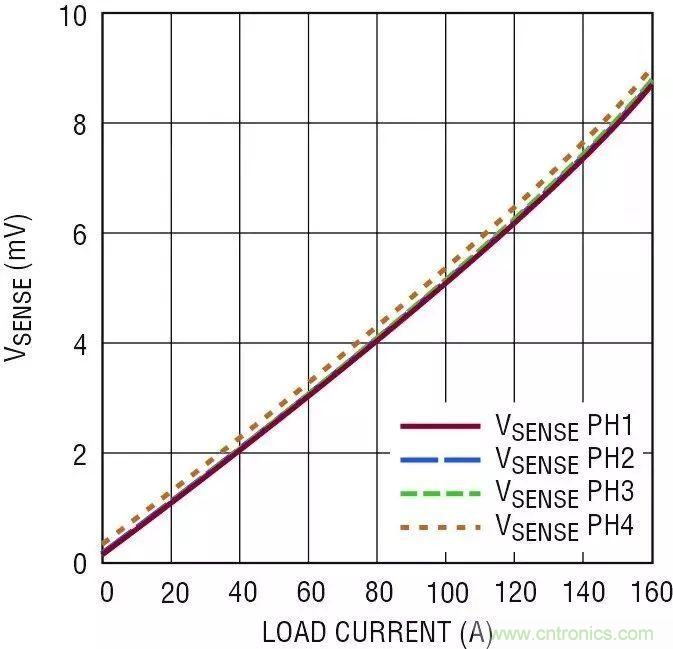 智能IC解決方案，簡化電信和數據通信係統中的電源