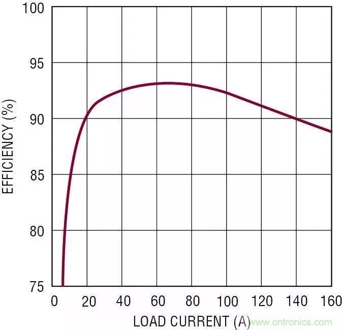 智能IC解決方案，簡化電信和數據通信係統中的電源