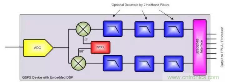 GSPS ADC擔綱，兩大特性定製雷達係統&ldquo;瘦身計劃&rdquo;