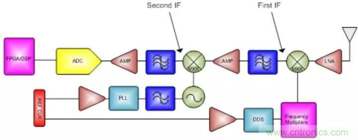 GSPS ADC擔綱，兩大特性定製雷達係統&ldquo;瘦身計劃&rdquo;