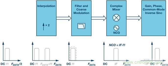 原來，數據轉換器中的DDC和DUC通道是這樣工作的