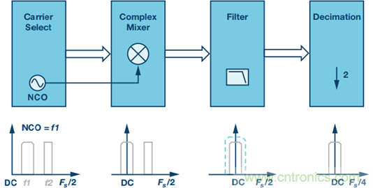 原來，數據轉換器中的DDC和DUC通道是這樣工作的