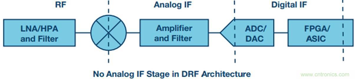 原來，數據轉換器中的DDC和DUC通道是這樣工作的