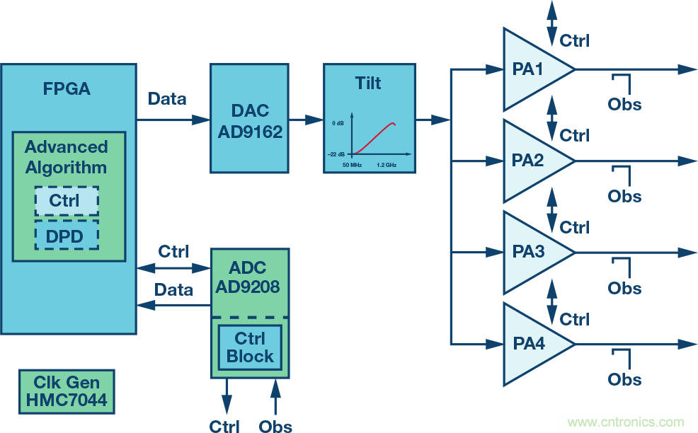電纜分配係統帶內失真？超寬帶數字預失真教你&ldquo;以毒攻毒&rdquo;