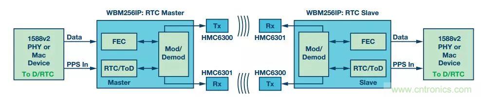 60 GHz雙向數據通信鏈路解決方案，助力蜂窩容量大提升