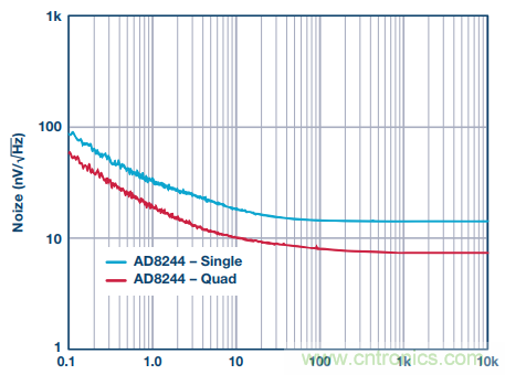 用上這款4通道JFET緩衝放大器，世界瞬間安靜下來