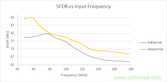 為了提高線性度，濾波器用吸收式還是反射式？