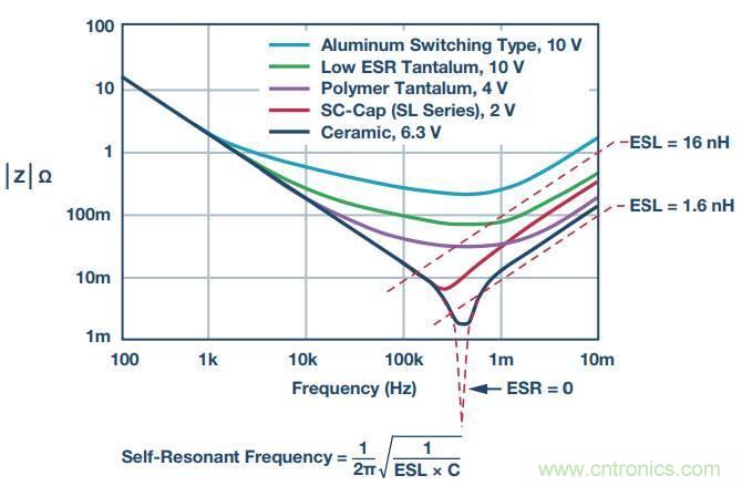 去耦電容，你選對了麼？
