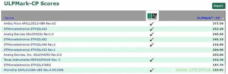 如何為超低功耗係統選擇合適的MCU？攻略在此！