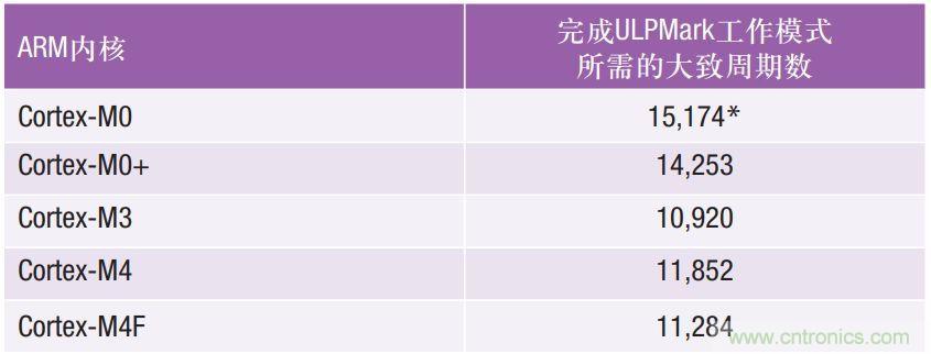 如何為超低功耗係統選擇合適的MCU？攻略在此！