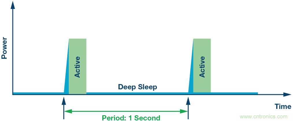 如何為超低功耗係統選擇合適的MCU？攻略在此！