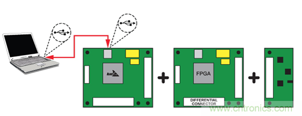 係統演示平台便於快速進行原型製作與評估