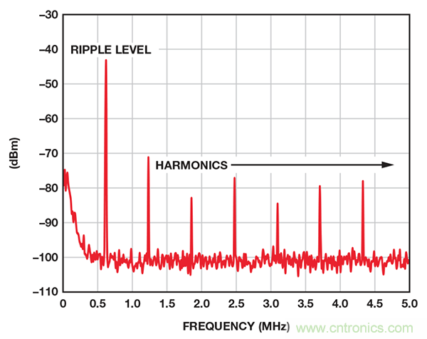 了解開關調節器的輸出，加快電源設計