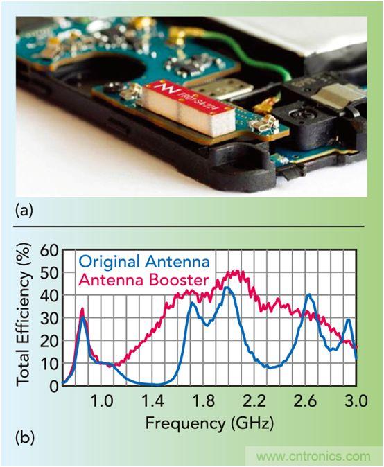 無天線技術離我們有多遠？