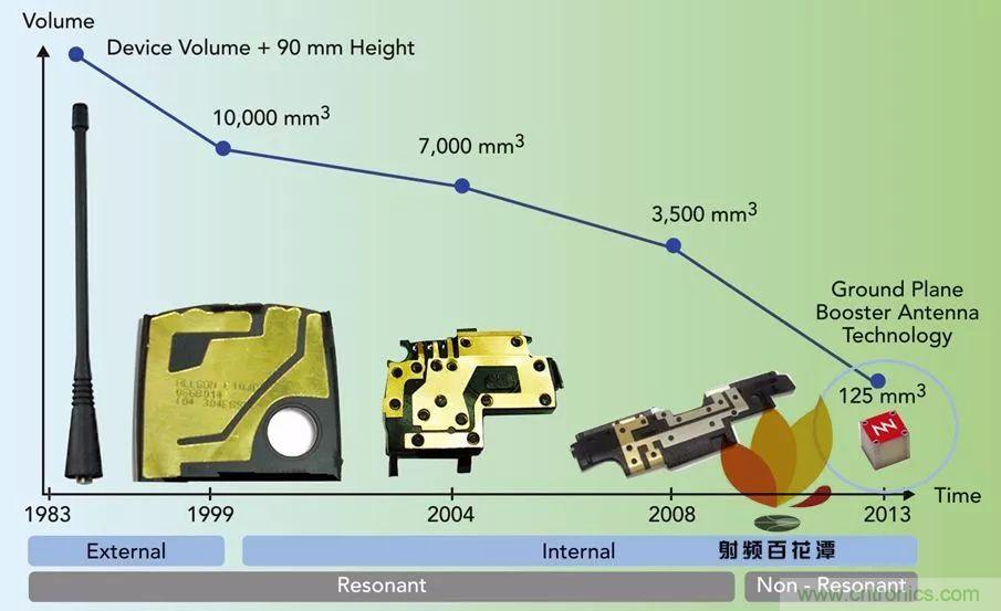 無天線技術離我們有多遠？