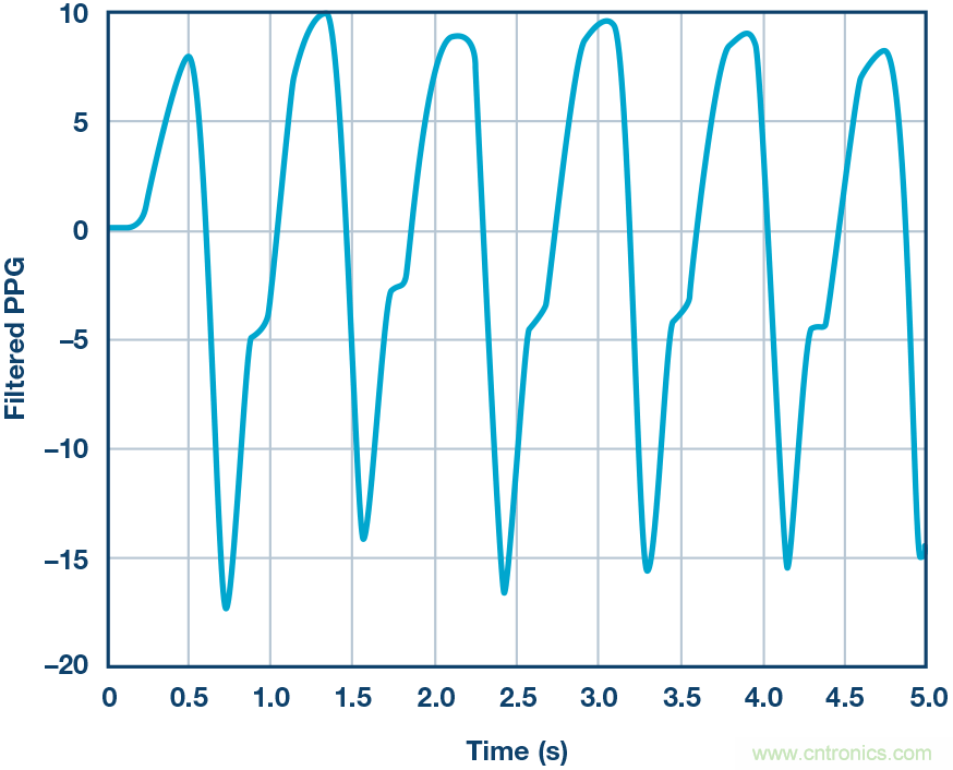 基於MUSIC的算法利用腕上PPG信號提供按需心率估算