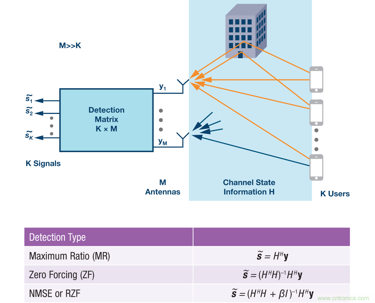 Massive MIMO和波束賦形：5G流行詞背後的信號處理