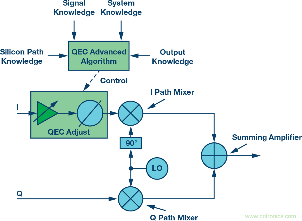複數RF混頻器、零中頻架構及高級算法： 下一代SDR收發器中的黑魔法