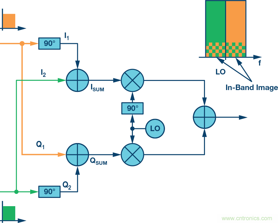 複數RF混頻器、零中頻架構及高級算法： 下一代SDR收發器中的黑魔法