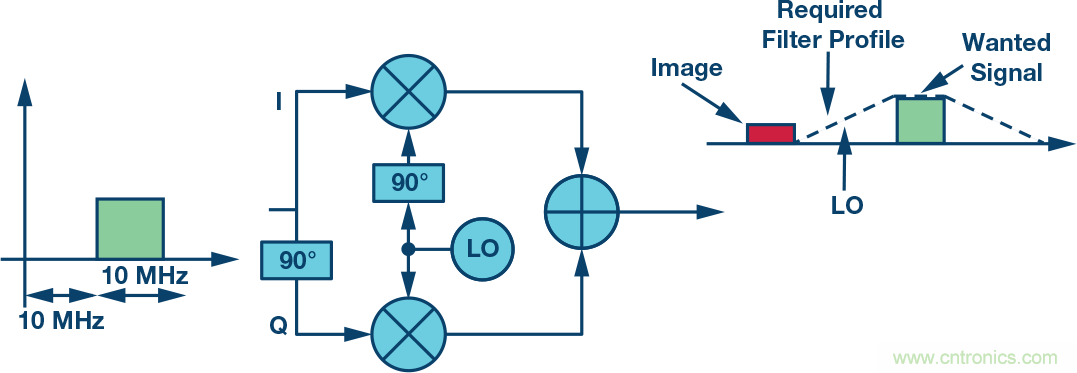 複數RF混頻器、零中頻架構及高級算法： 下一代SDR收發器中的黑魔法