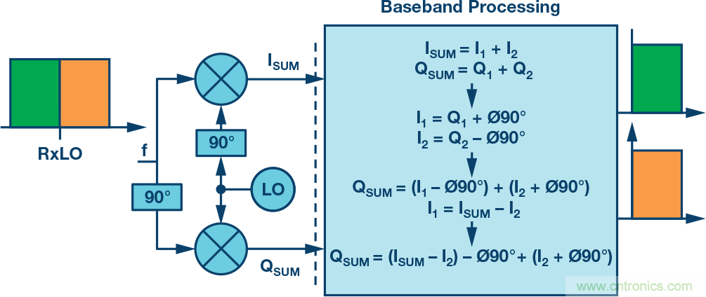 複數RF混頻器、零中頻架構及高級算法： 下一代SDR收發器中的黑魔法