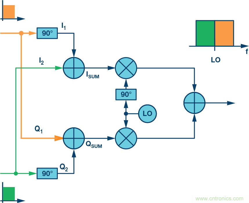 複數RF混頻器、零中頻架構及高級算法： 下一代SDR收發器中的黑魔法