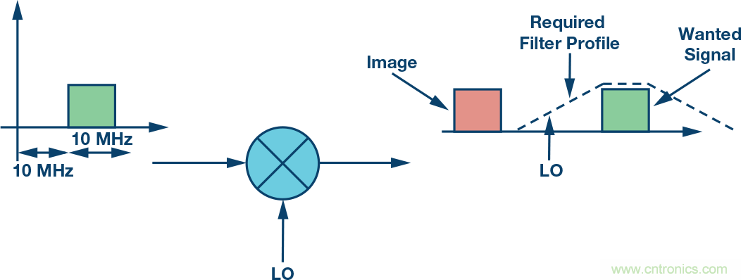 複數RF混頻器、零中頻架構及高級算法： 下一代SDR收發器中的黑魔法