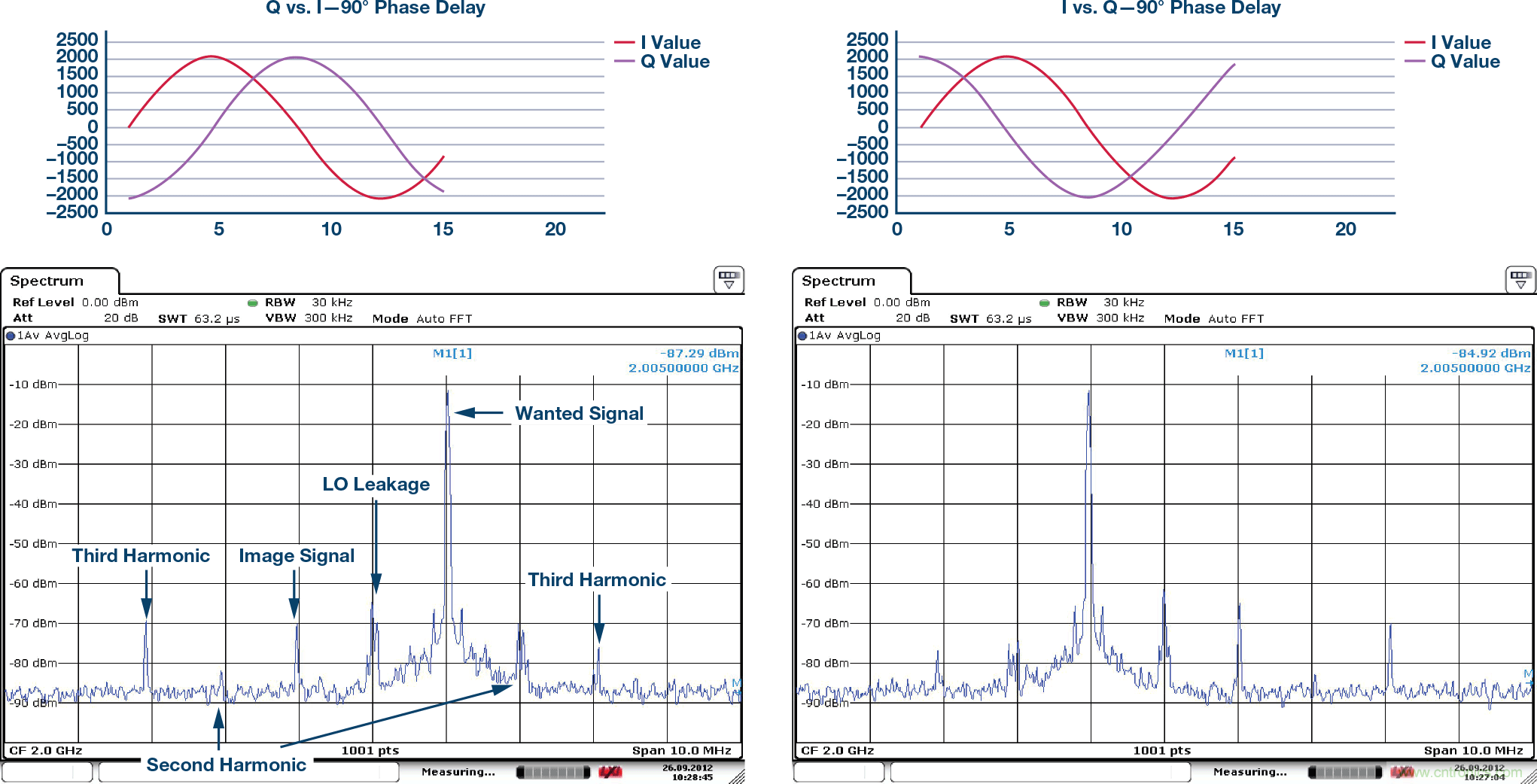 複數RF混頻器、零中頻架構及高級算法： 下一代SDR收發器中的黑魔法