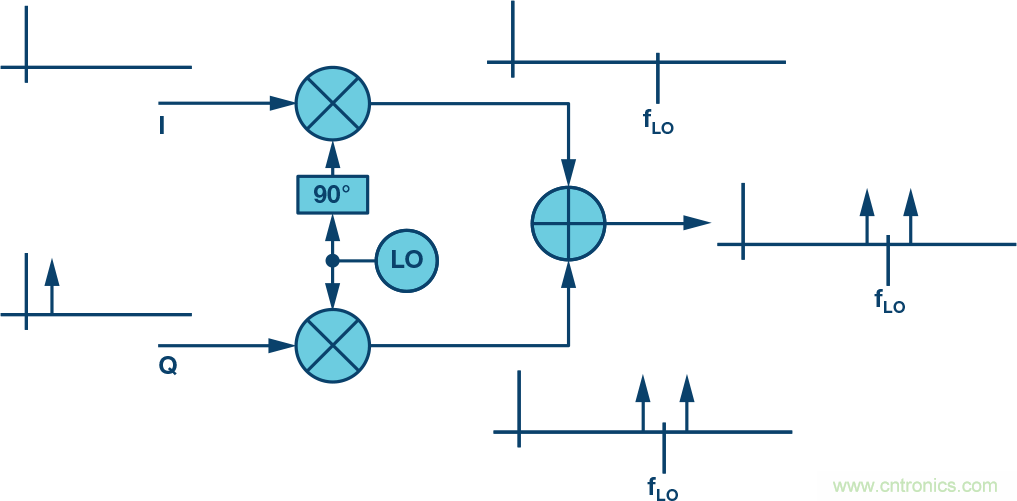 複數RF混頻器、零中頻架構及高級算法： 下一代SDR收發器中的黑魔法