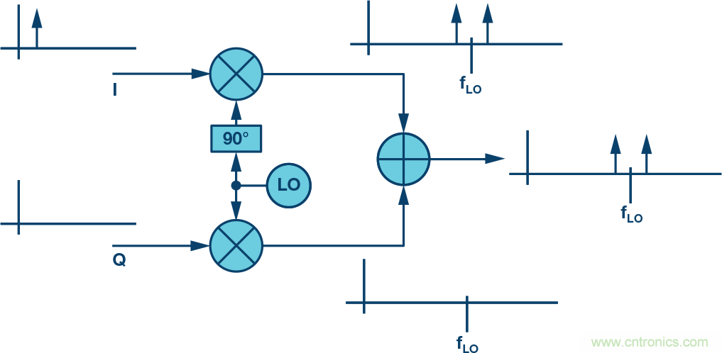 複數RF混頻器、零中頻架構及高級算法： 下一代SDR收發器中的黑魔法