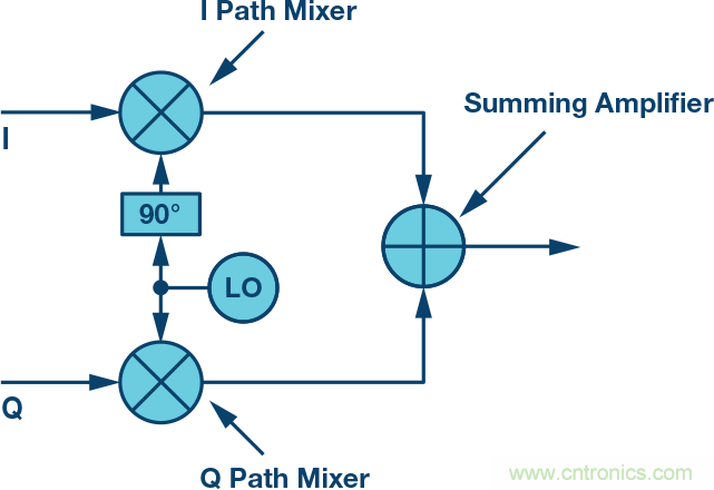 複數RF混頻器、零中頻架構及高級算法： 下一代SDR收發器中的黑魔法