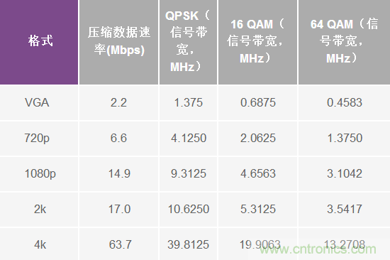 無人飛行器應用中基於SDR的高分辨率、低延遲視頻傳輸