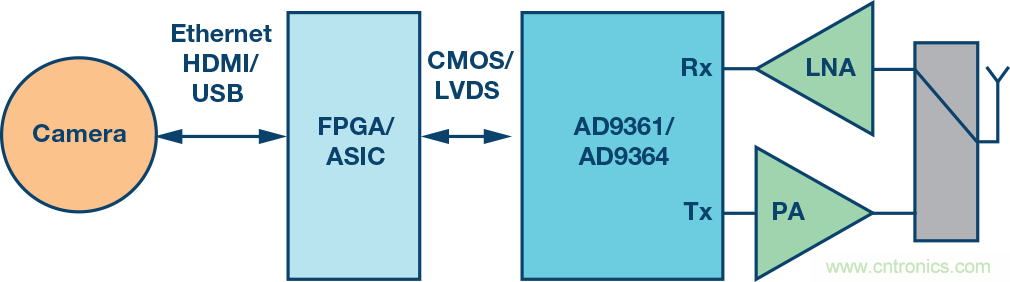 無人飛行器應用中基於SDR的高分辨率、低延遲視頻傳輸