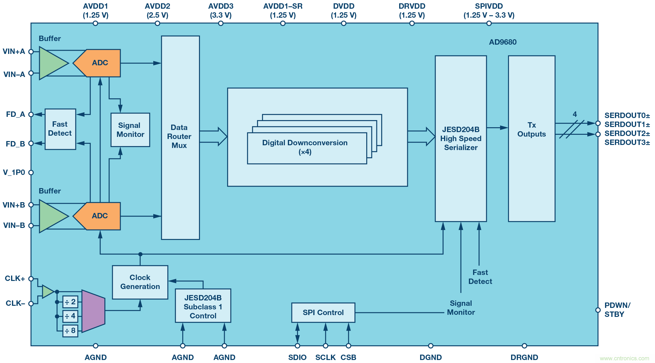 數字下變頻器的發展和更新 &mdash; 第一部分