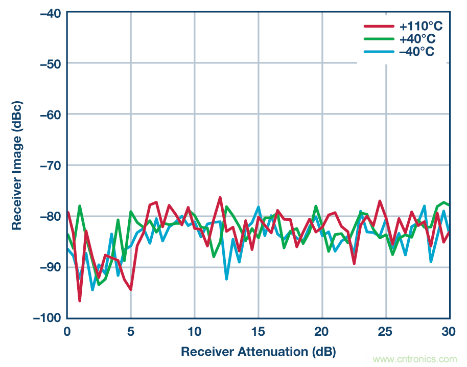 零中頻的優勢： PCB 尺寸減小 50% ， 成本降低三分之二