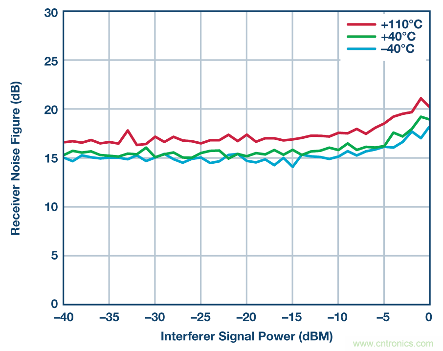 零中頻的優勢： PCB 尺寸減小 50% ， 成本降低三分之二