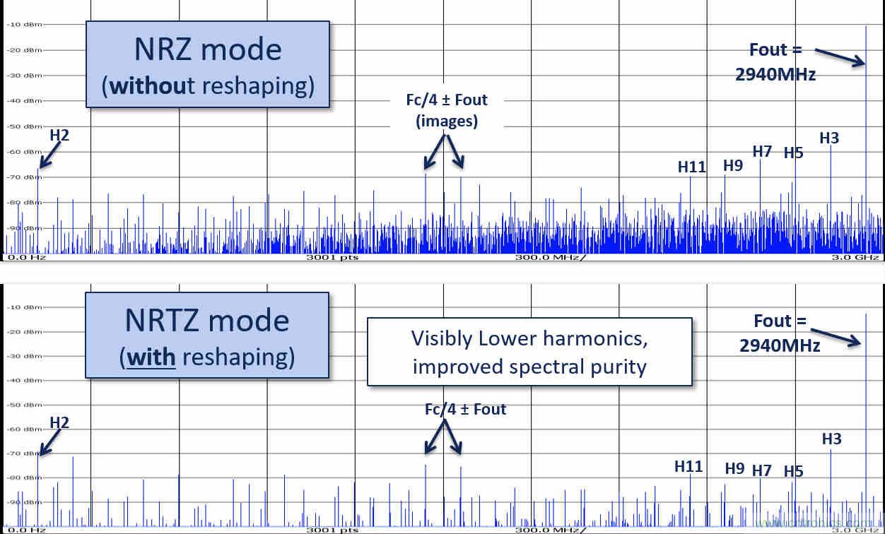 世界第一款K波段DAC背後的設計秘密