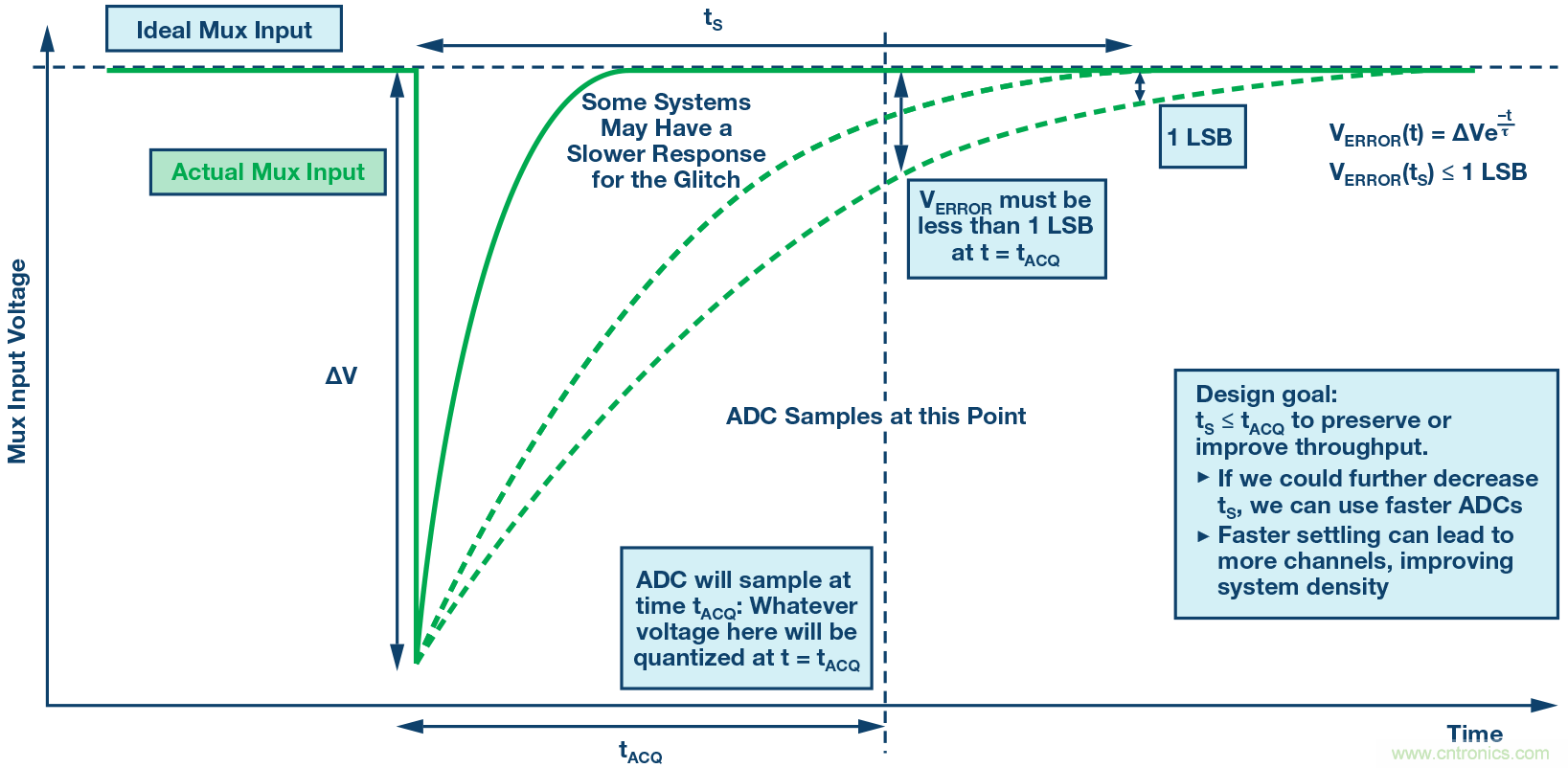 多通道數據采集係統的性能優化