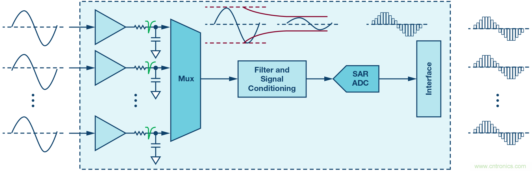 多通道數據采集係統的性能優化