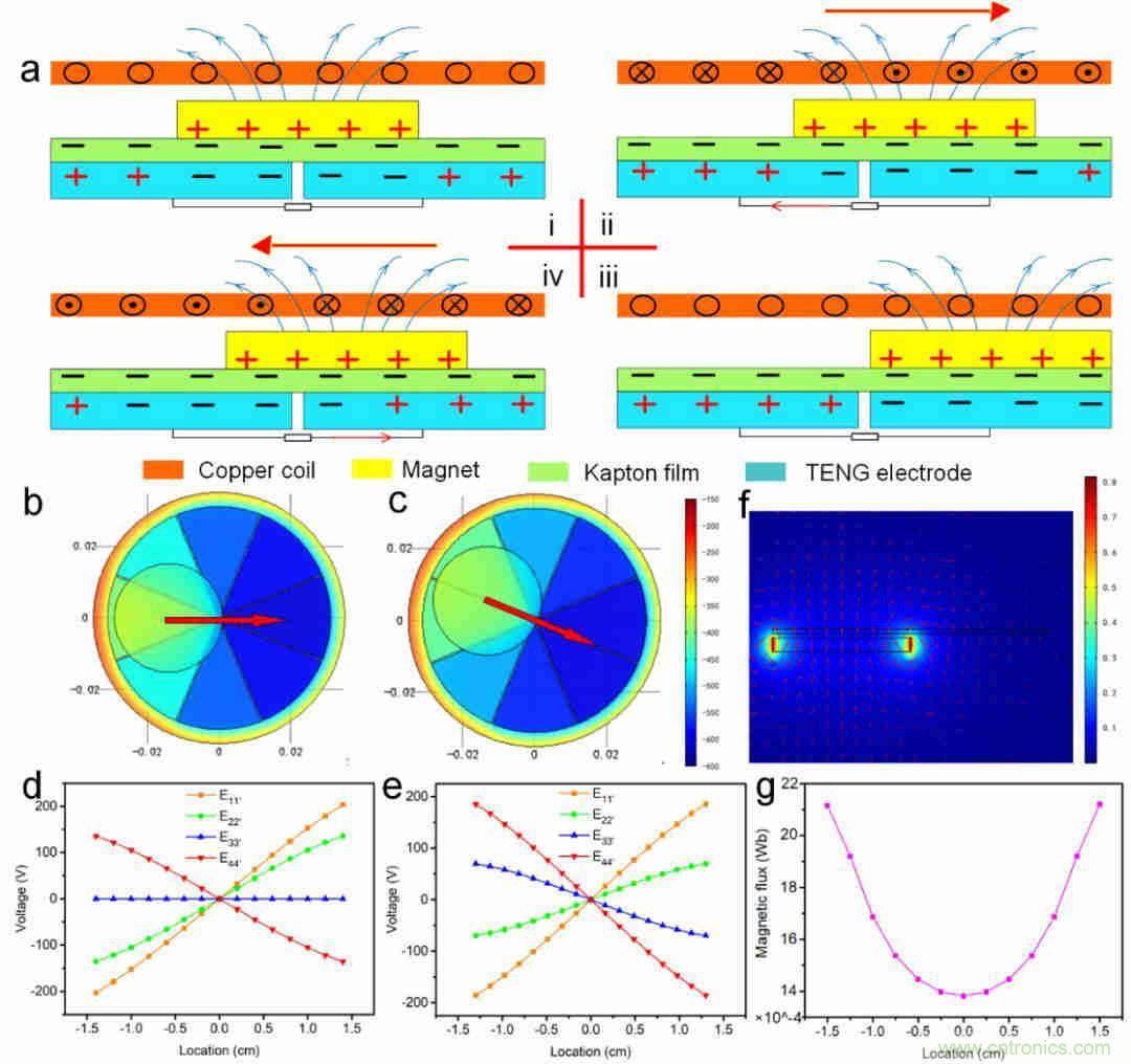 采集平麵內任意方向振動機械能的電磁摩擦複合式發電機