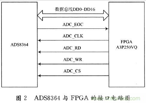 基於DSP的MEMS陀螺儀信號處理平台的設計