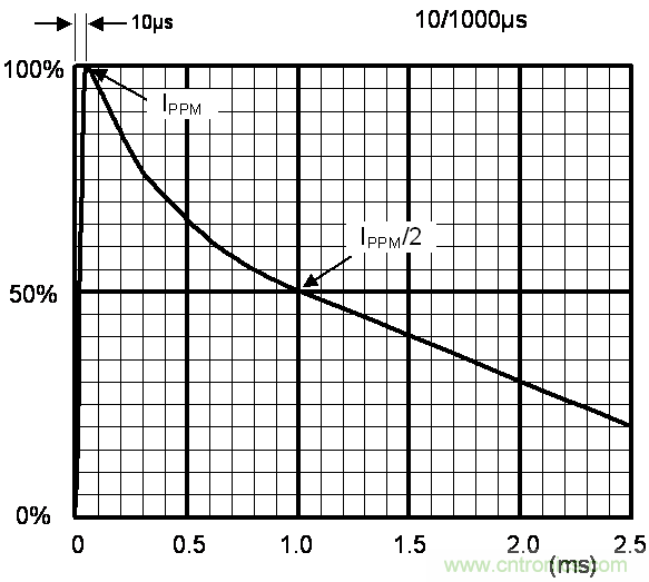 如何提升CAN總線浪湧防護？