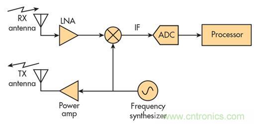 單芯片毫米波雷達傳感器有哪些優勢？