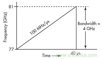 單芯片毫米波雷達傳感器有哪些優勢？