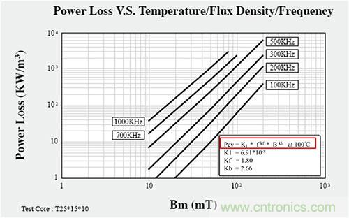 是什麼限製了電源小型化？