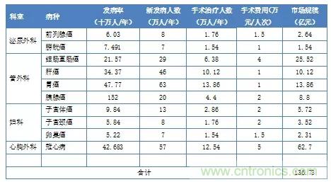 深度報告|手術機器人的臨床、市場及技術發展調研