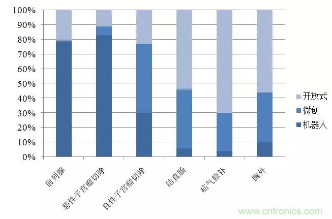 深度報告|手術機器人的臨床、市場及技術發展調研
