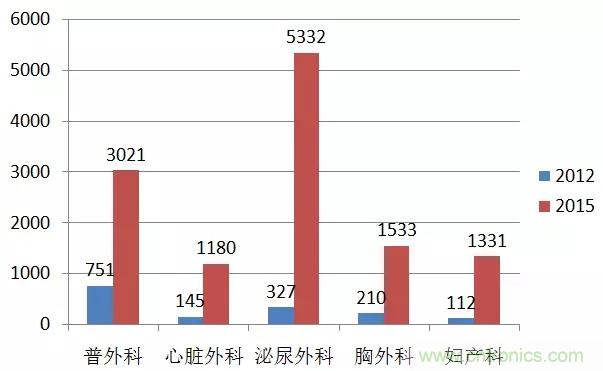 深度報告|手術機器人的臨床、市場及技術發展調研
