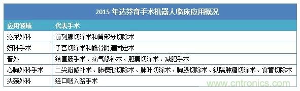 深度報告|手術機器人的臨床、市場及技術發展調研